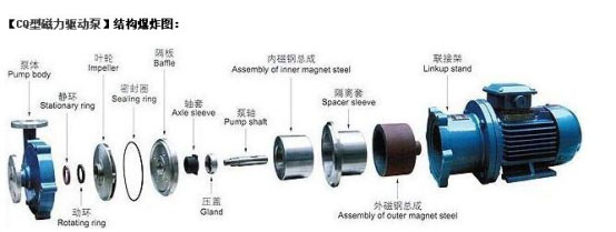 CQ型磁力驅(qū)動(dòng)泵結(jié)構(gòu)圖 CQ型磁力驅(qū)動(dòng)泵結(jié)構(gòu)圖