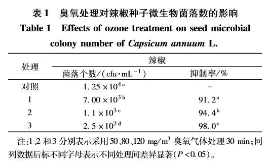臭氧對辣椒種子萌發(fā)及生理指標(biāo)的影響